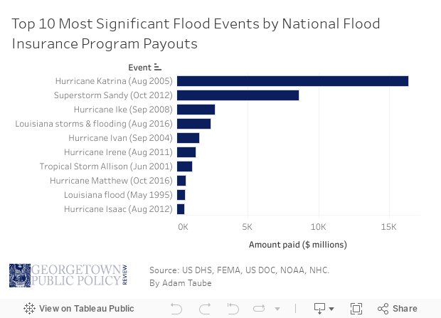 Top 10 Flood Insurance Dash 