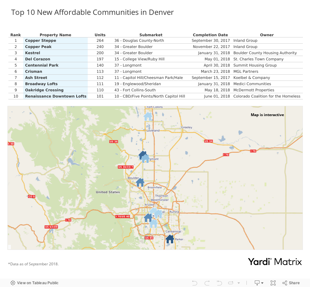 Top 10 New Affordable Communities in Denver 