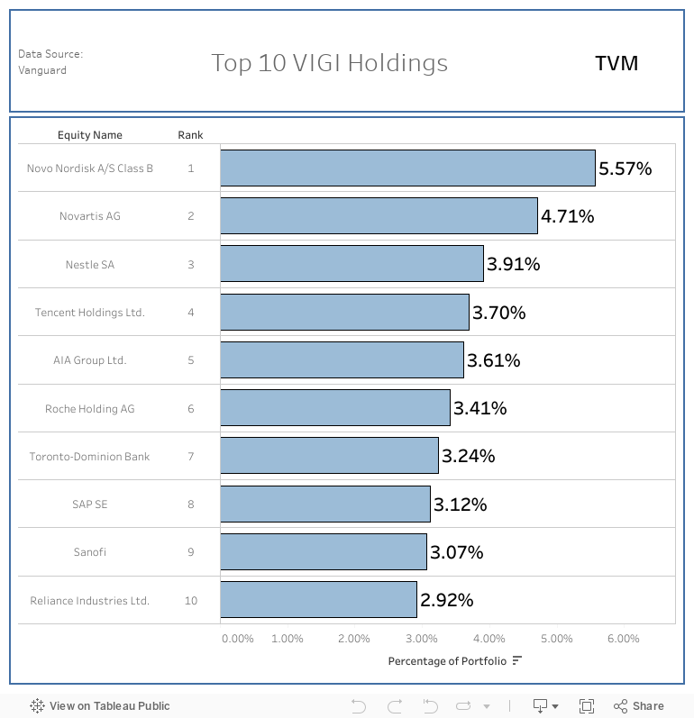 Top 10 VIGI Holdings 