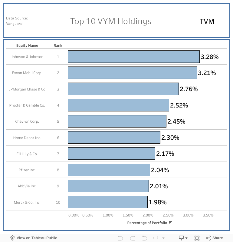 Top 10 VYM Holdings 