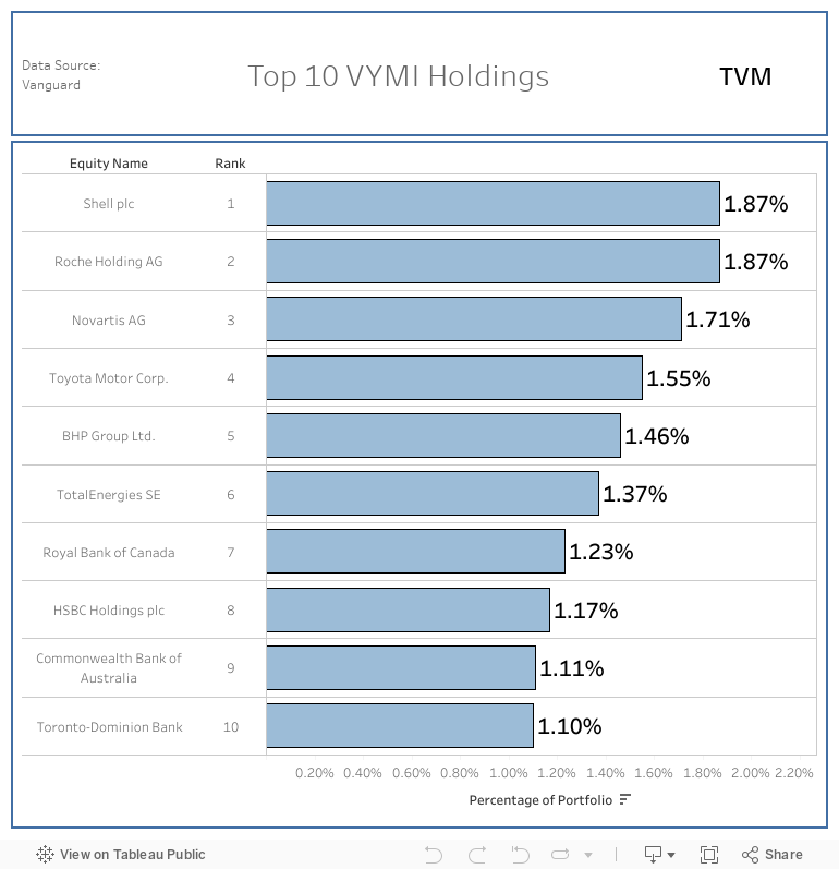 Top 10 VYMI Holdings 