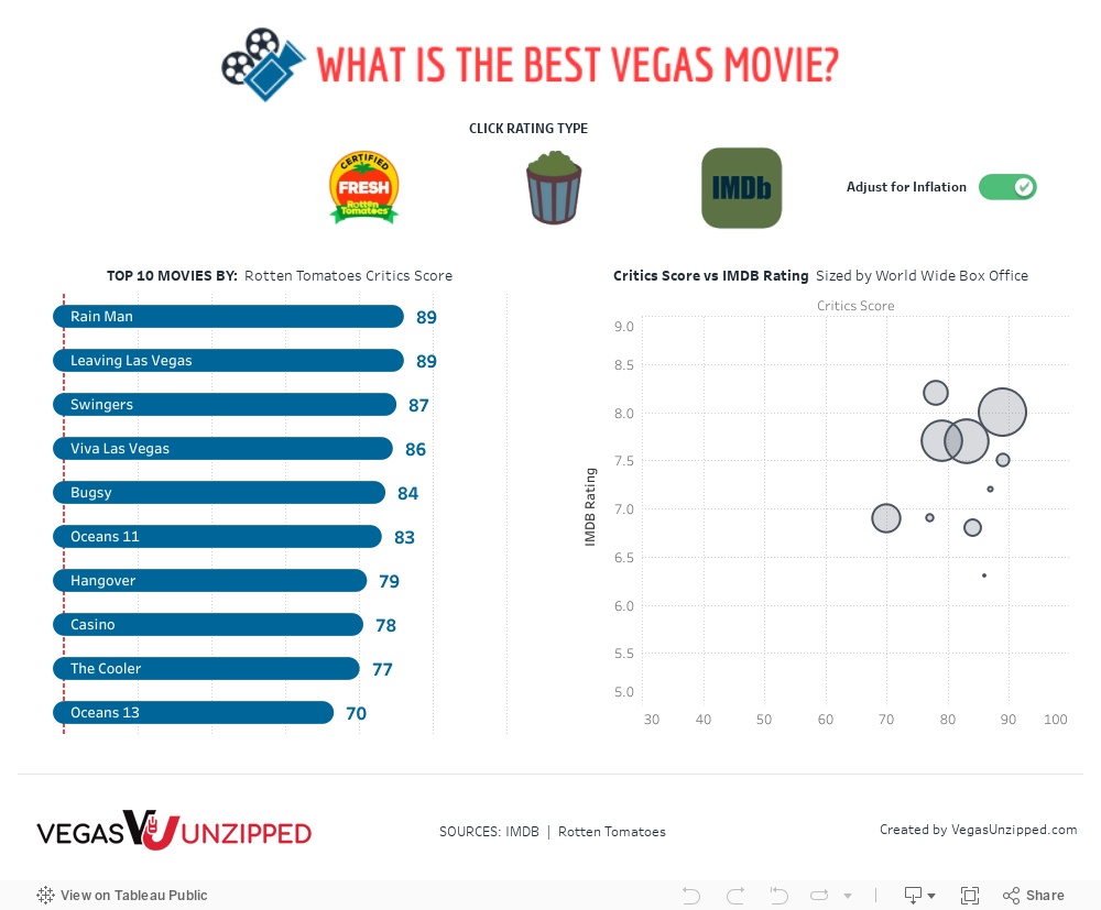 Top 10 Vegas Movies 