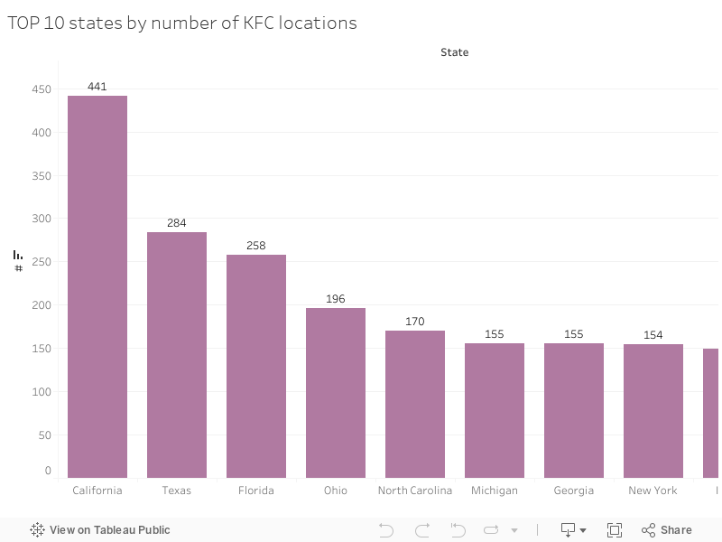 TOP 10 states by number of KFC locations 