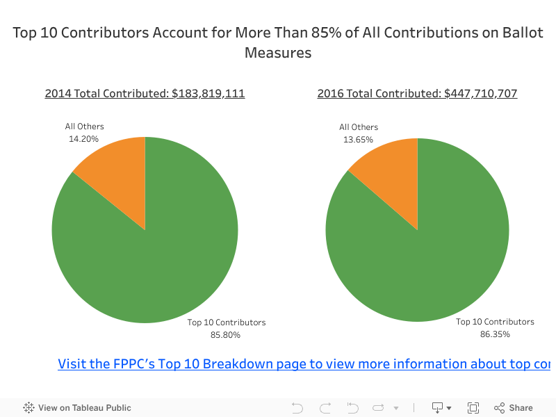 Top 10 Contributors Account for More Than 85% of All Contributions on Ballot Measures 