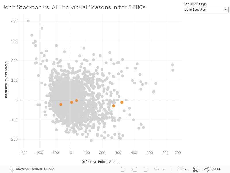 John Stockton vs. All Individual Seasons in the 1980s 