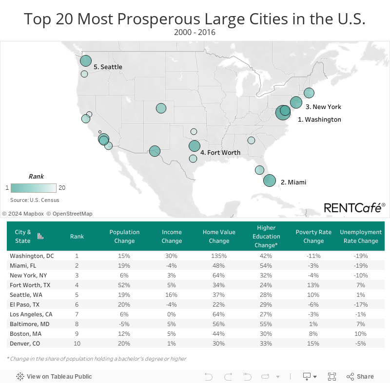 Prosperous Large Cities 