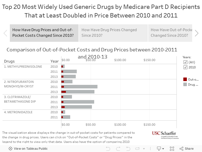 Top 20 Most Widely Used Generic Drugs by Medicare Part D Recipients That at Least Doubled in Price Between 2010 and 2011 