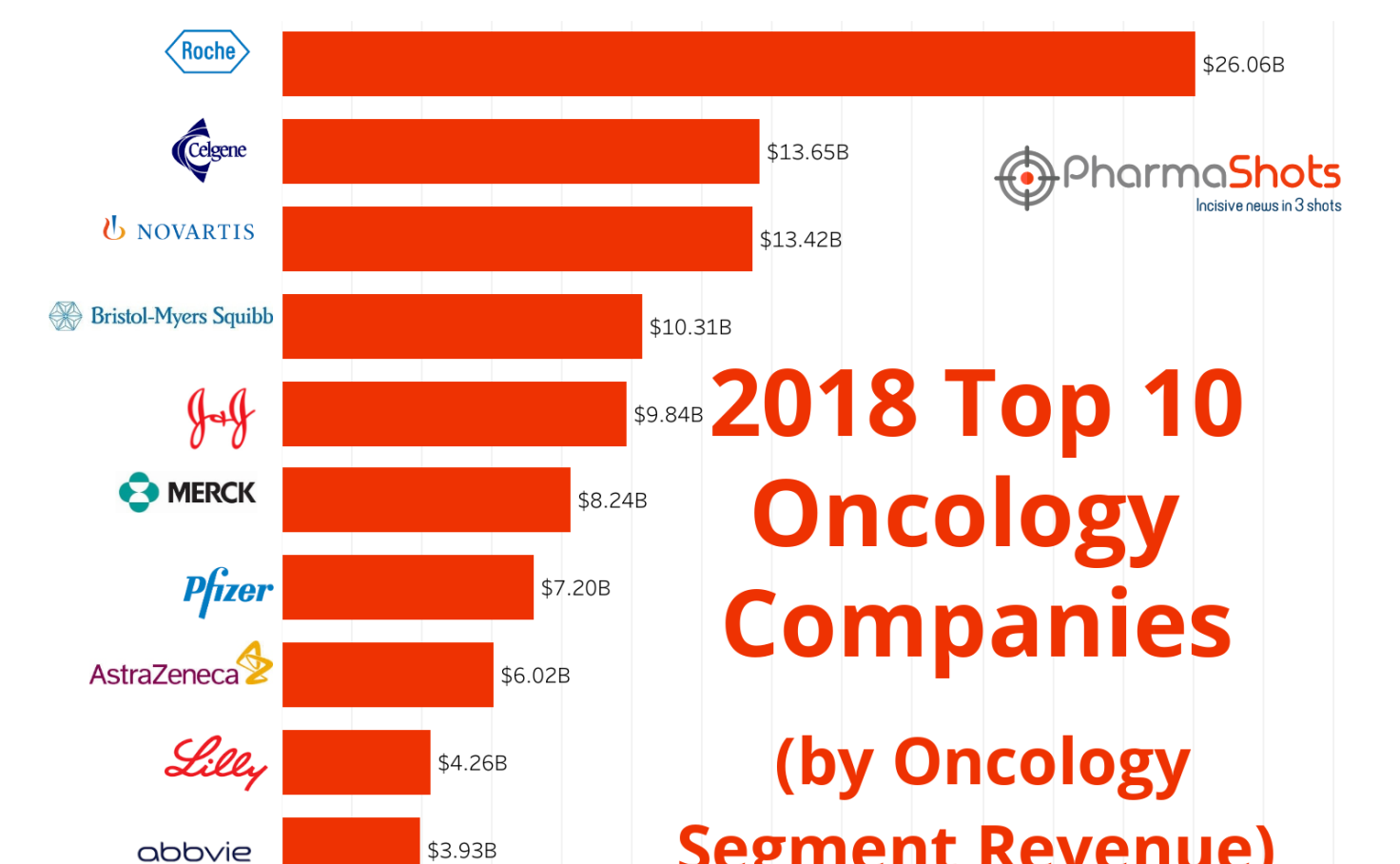 Top 10 Oncology Companies by 2018 Revenue Tableau Public