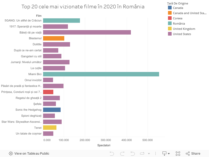 Top 20 cele mai vizionate filme în 2020 în România 