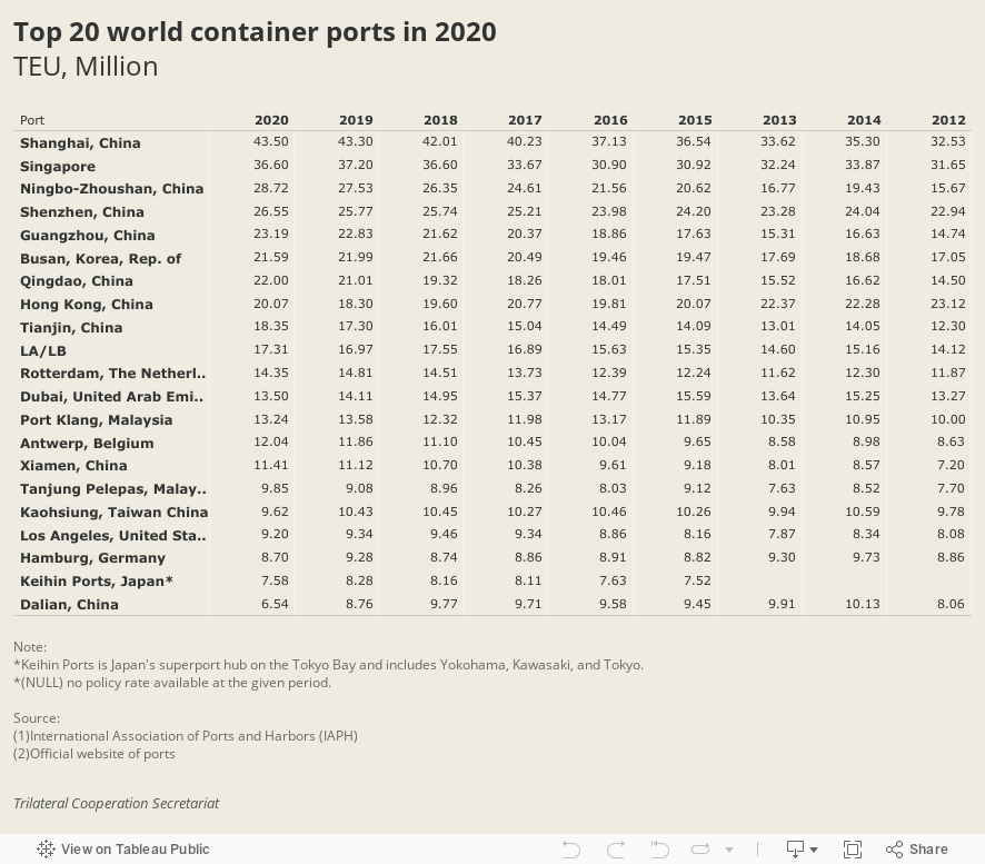 Top 20 world container ports in 2019TEU, Thousand 