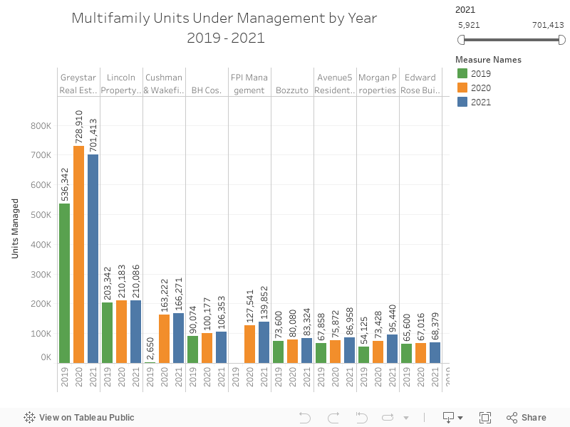 Multifamily Units Under Management by Year 2019 - 2021 