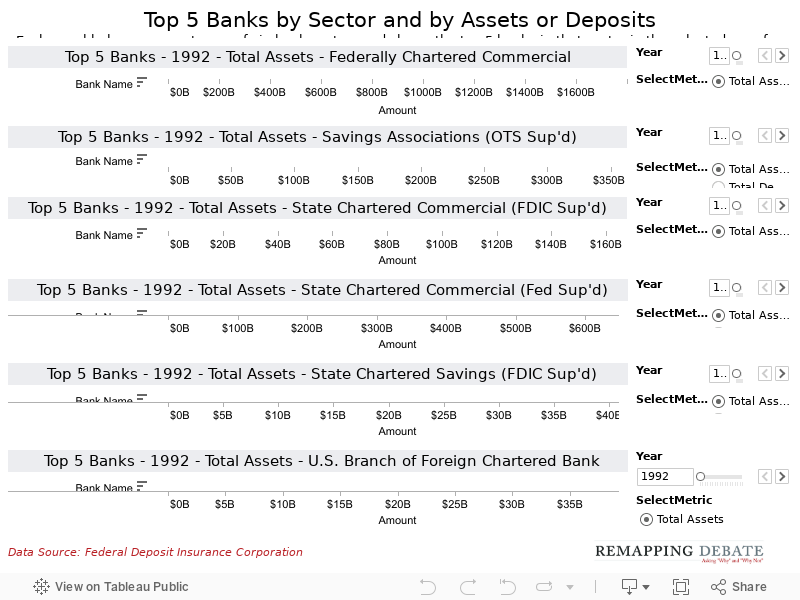 Top 5 Banks by Sector and by Assets or DepositsEach panel below represents one of six bank sectors and shows the top 5 banks in that sector in the selected year for the selected metric (assets or deposits), as well as the dollar amount held by each bank  