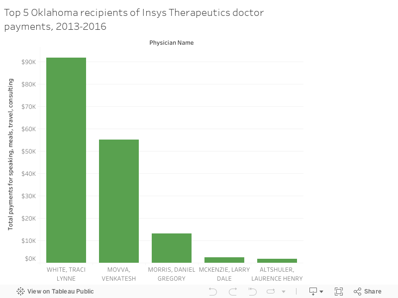 Top 5 Oklahoma recipients of Insys Therapeutics doctor payments, 2013-2016 