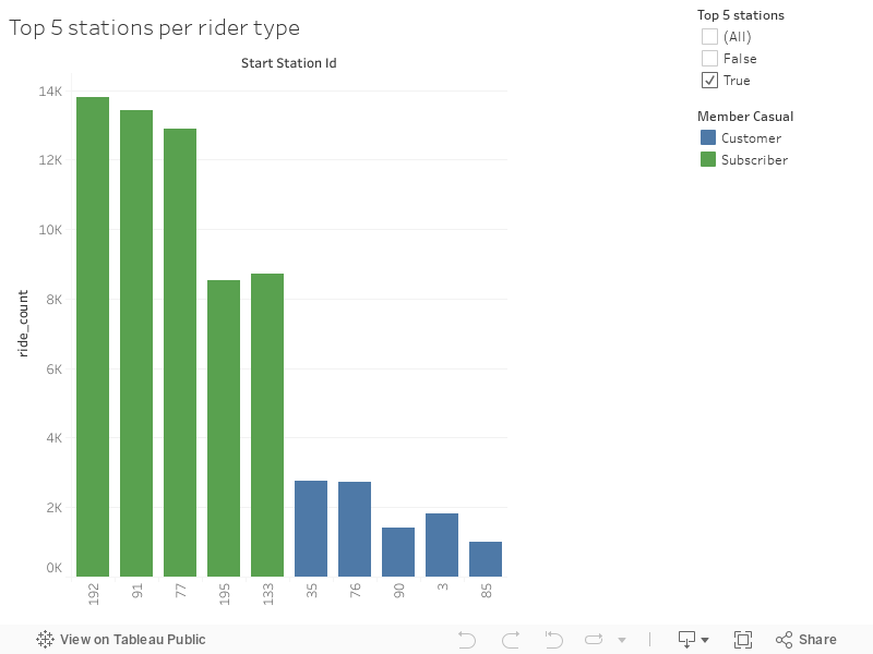 Top 5 stations per rider type 