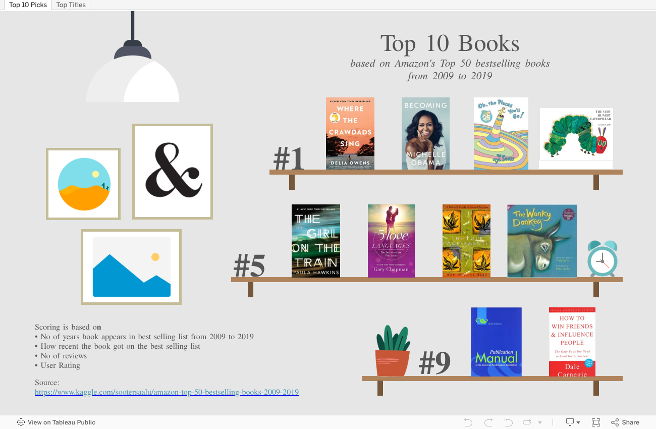 Screenshot of a dashboard from the IronViz submissions