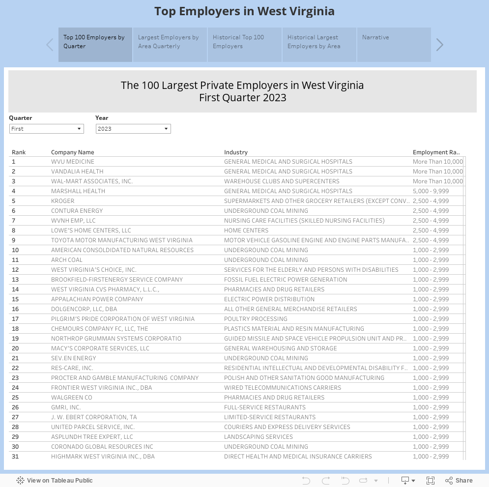 Top Employers in West Virginia 