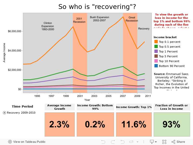  So who is "recovering"? 