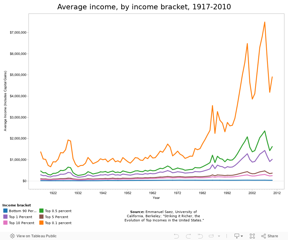 Average income, by income bracket, 1917-2010 