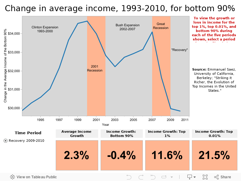 Change in average income, 1993-2010, for bottom 90% 