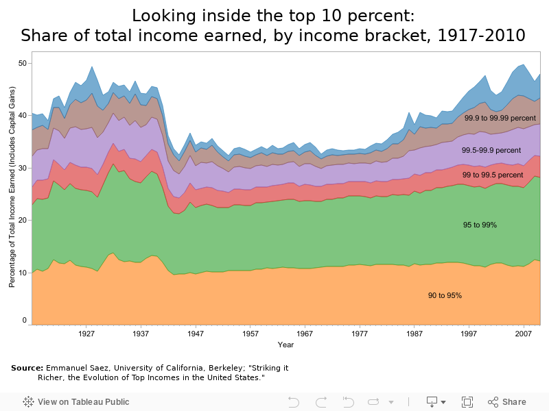 Looking inside the top 10 percent:Share of total income earned, by income bracket, 1917-2010 