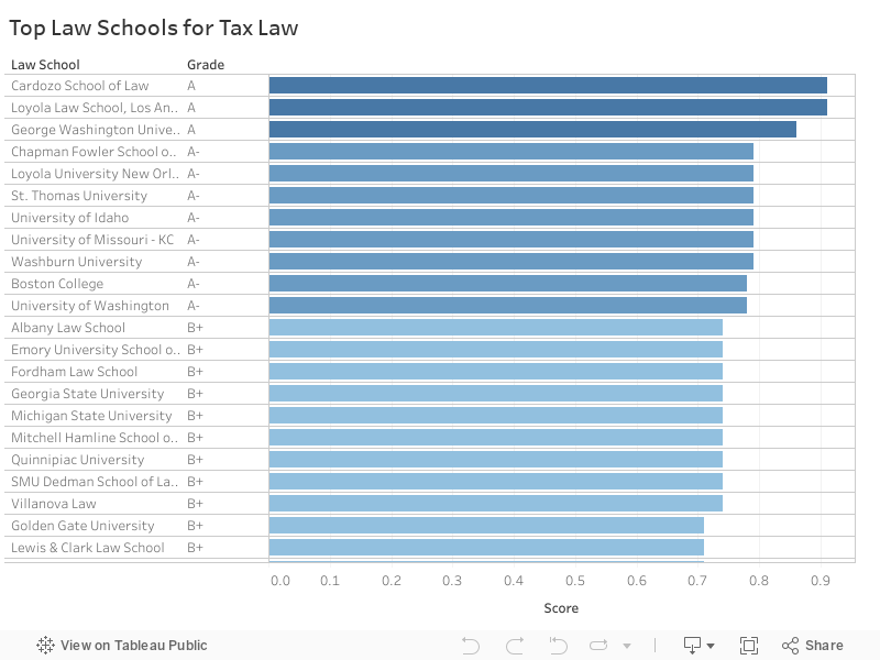 Top Law Schools for Tax Law 