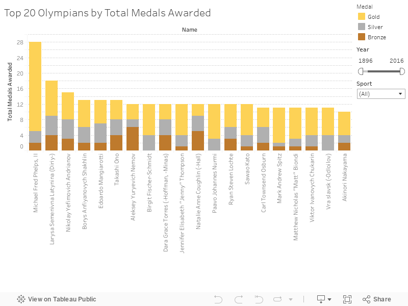 Top 20 Olympians by Total Medals Awarded 