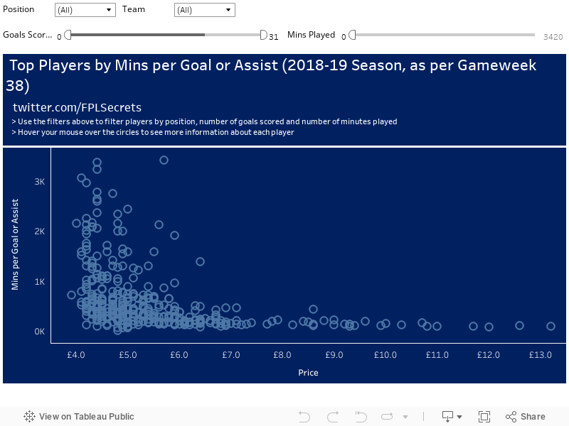  Top Players by Mins per Goal or Assist (2018-19 Season)    > Use the filters above to filter players by position, number of goals scored and number of minutes played    > Hover your mouse over the circles to see more information about each player     