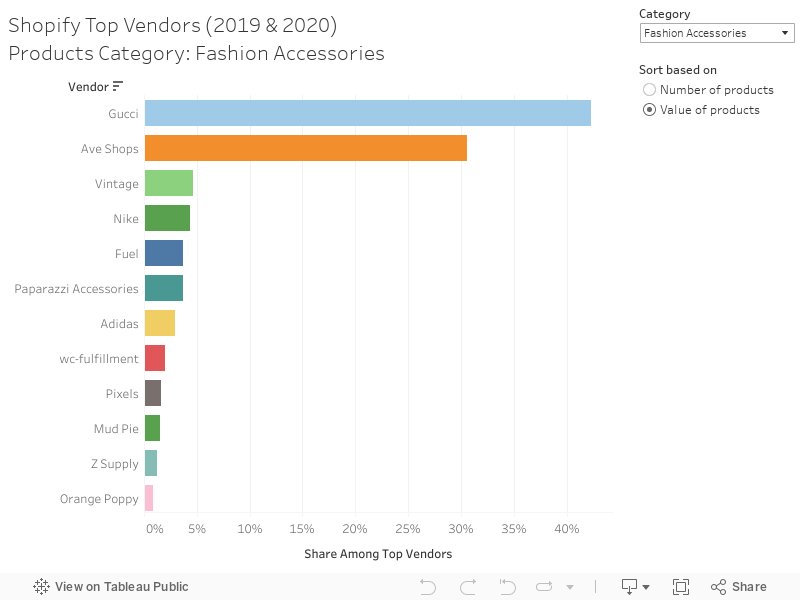 Shopify Top Vendors (2019 & 2020)Products Category: Fashion Accessories 