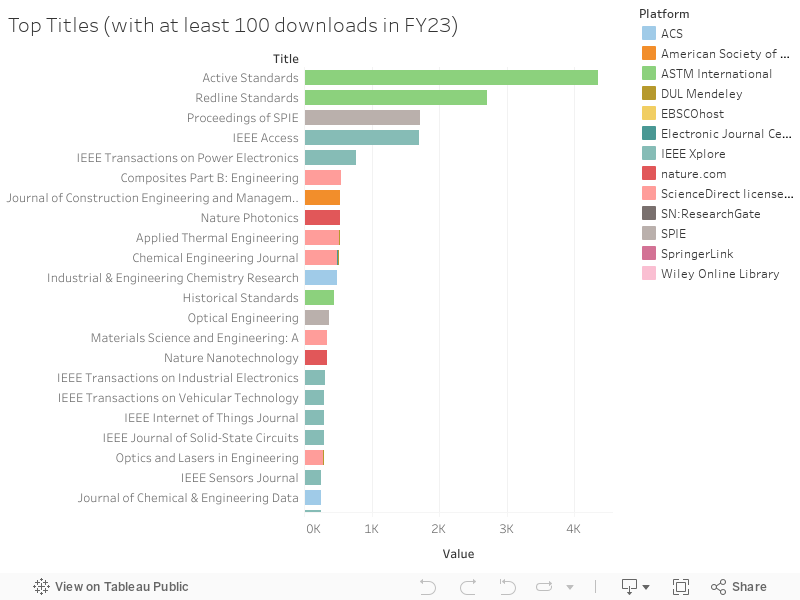 Top Titles (with at least 100 downloads in FY23) 