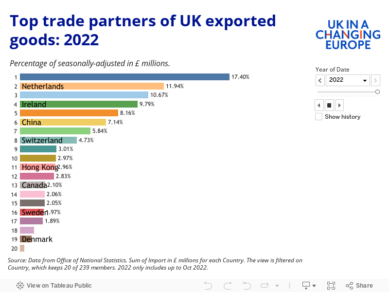 Top Partner of UK exported goods 