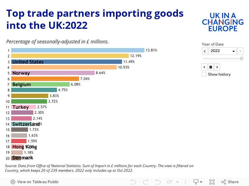 Top Partner of UK imported goods 