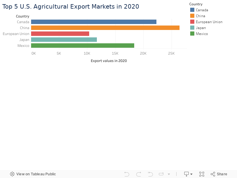 Top 5 U.S. Agricultural Export Markets in 2020 