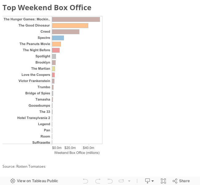 Top Weekend Box Office  