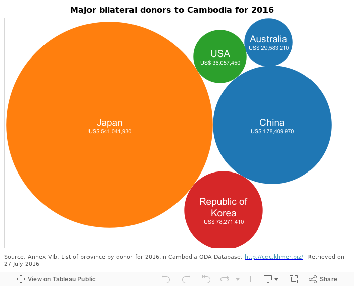 Bilateral Development Assistance Open Development Cambodia ODC 