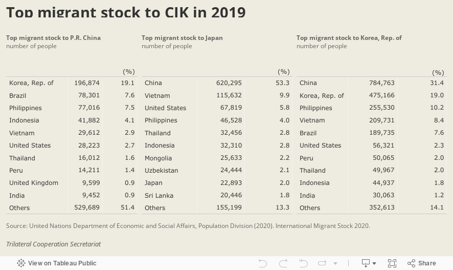 Top migrant stock to CJK in 2019 