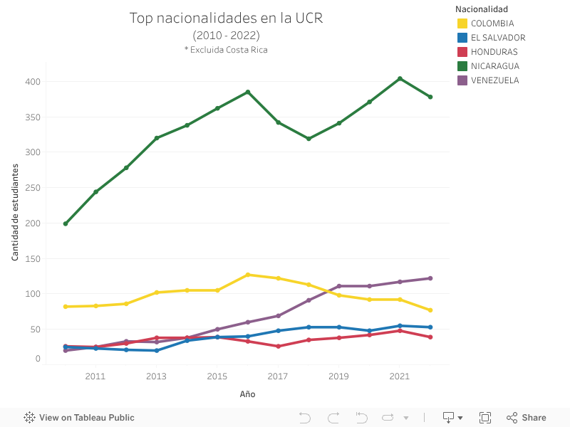 Top nacionalidades en la UCR(2010 - 2022)* Excluida Costa Rica 