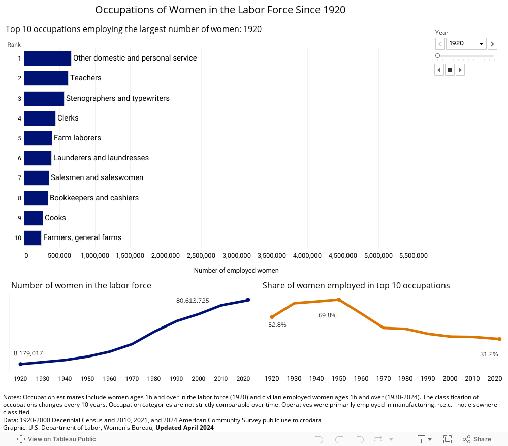 Occupations over time 
