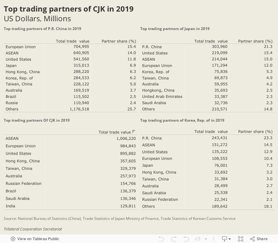Top trading partners of CJK in 2019 