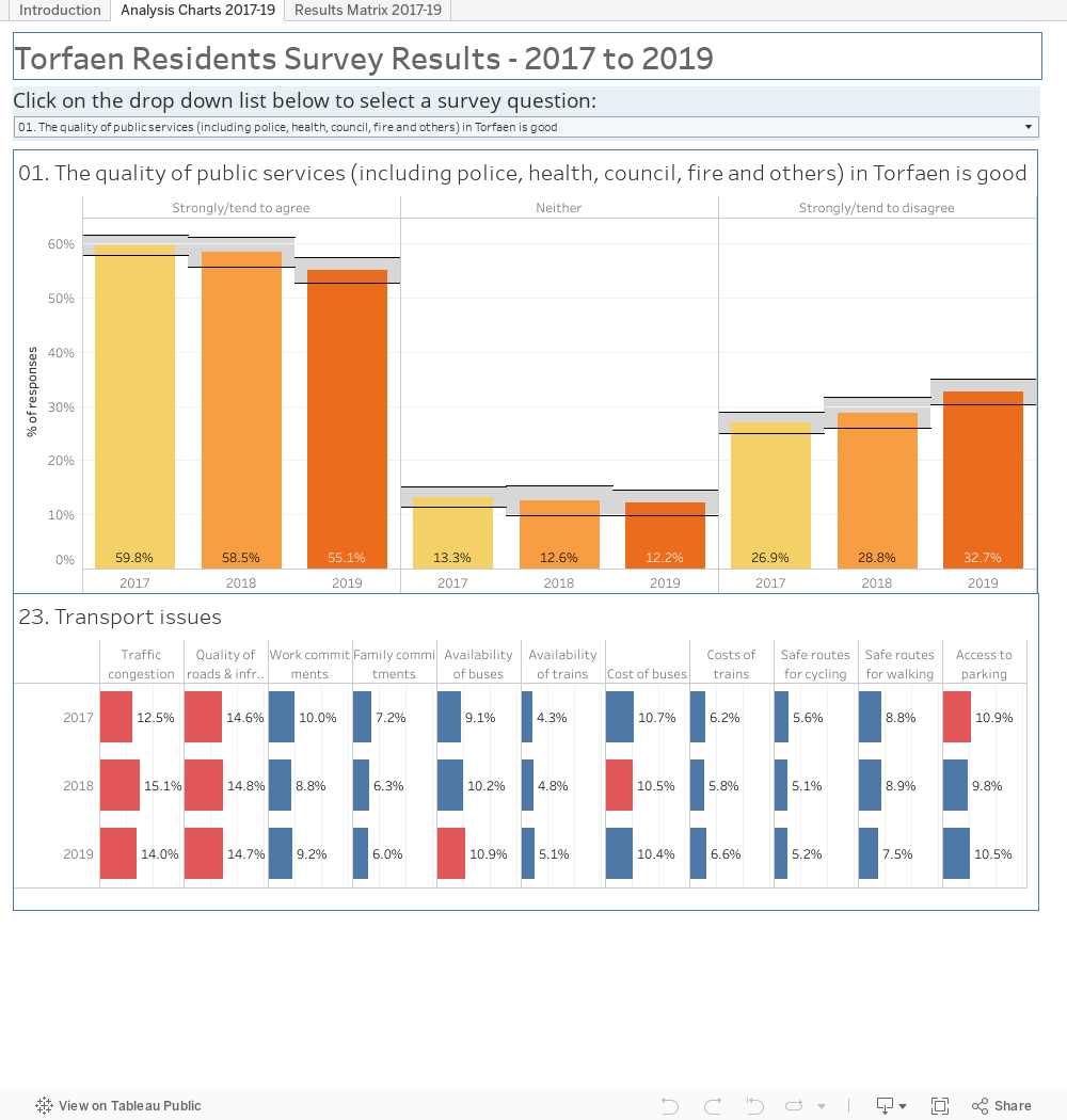 Torfaen Residents Survey 2019 - Analysis of Results