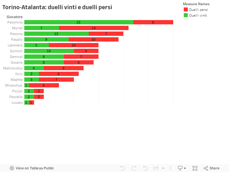Torino-Atalanta: duelli vinti e duelli persi 