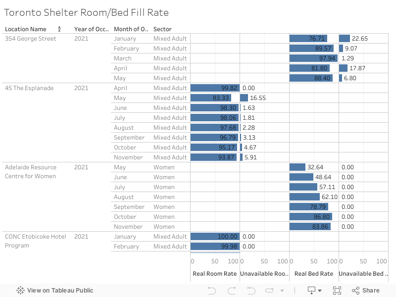 Toronto Shelter Room/Bed Fill Rate 