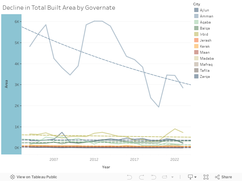 Total Built Area by Governate 