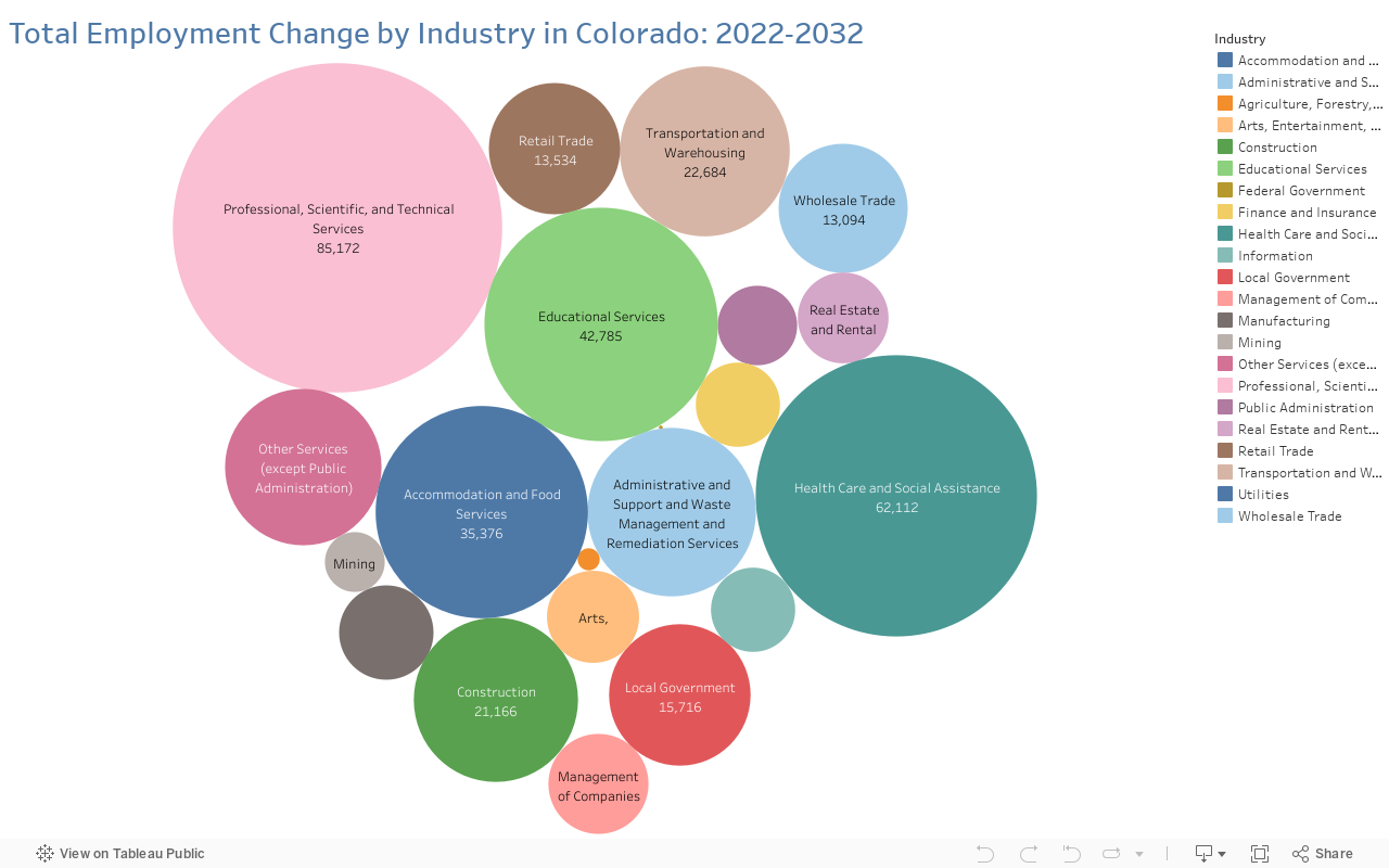 Total Employment Change by Industry in Colorado: 2022-2032 