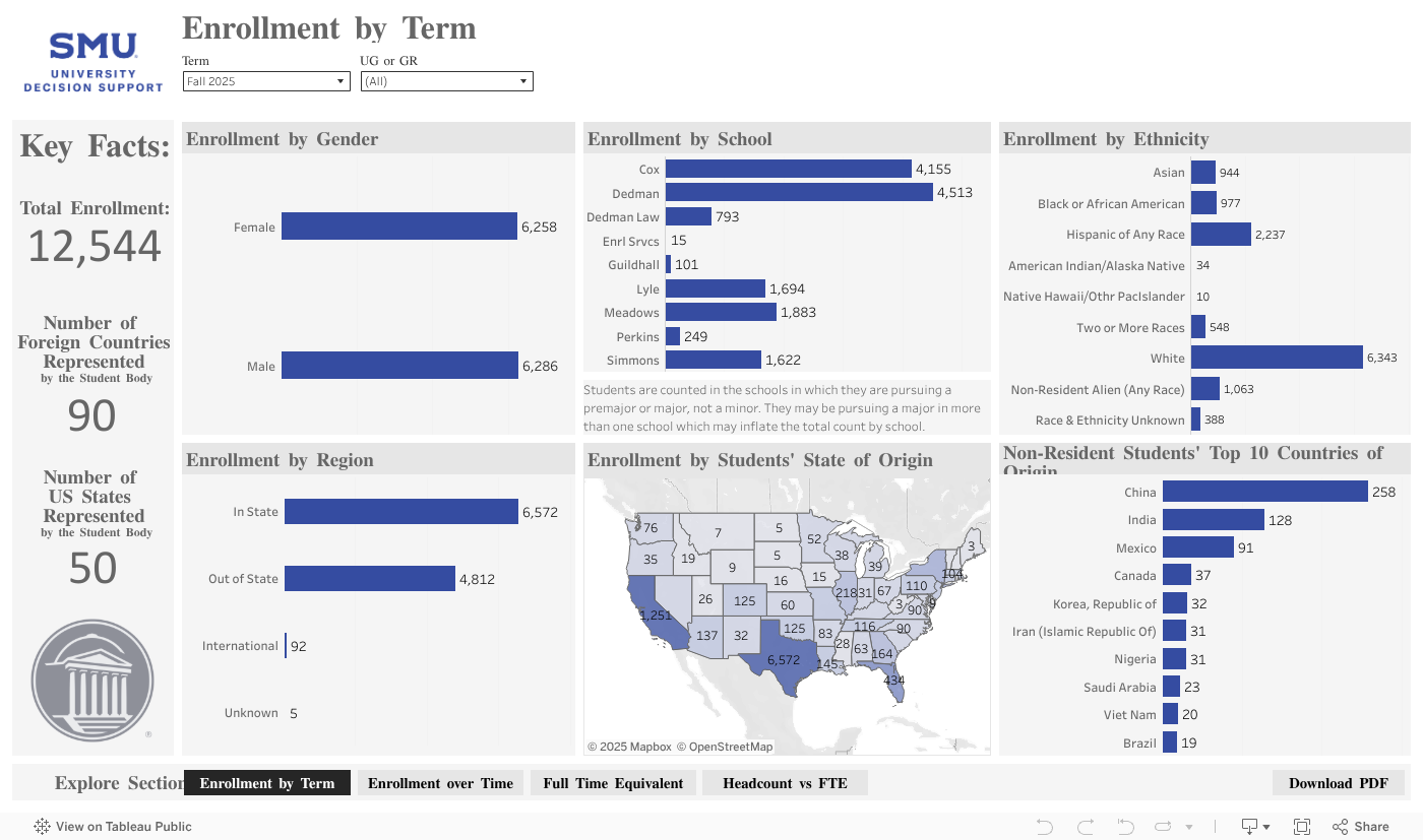 Enrollment by Term 