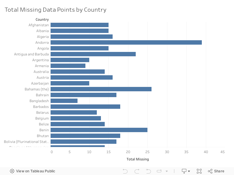 Total Missing Data Points Dashboard 