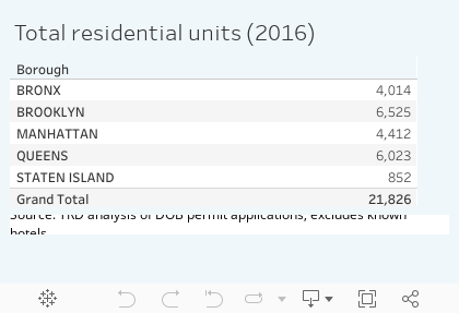 Total Number of Residental Units by Borough 