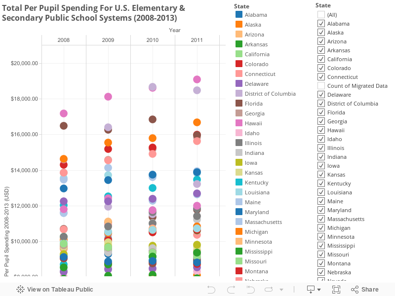 Total Per Pupil Spending For U.S. Elementary & Secondary Public School Systems (2008-2013) 