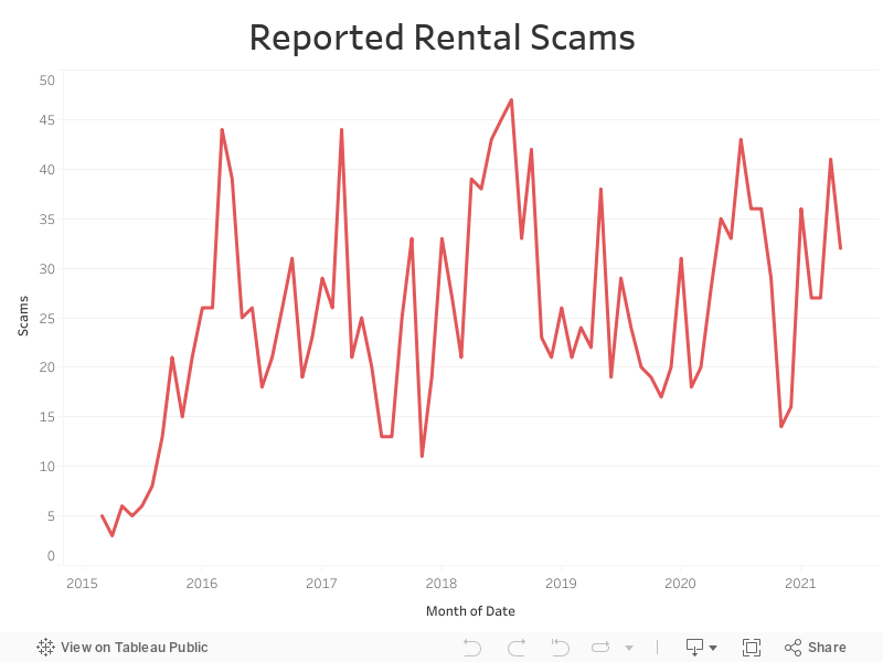 Reported Rental Scams 