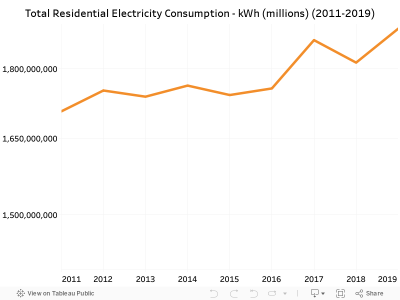 Total Residential Electricity Consumption - kWh (millions) (2011-2019) 