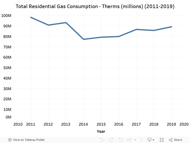 Total Residential Gas Consumption - Therms (millions) (2011-2019) 